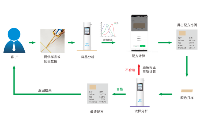 美縫配色流程