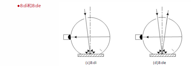 淺析色差儀照明和觀測幾何條件配圖2
