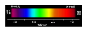 什么是色差儀波長范圍？