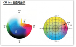 色差儀的顏色空間有哪幾種類型？