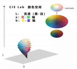 色差儀顏色的lab值是什么意思？lab值講解