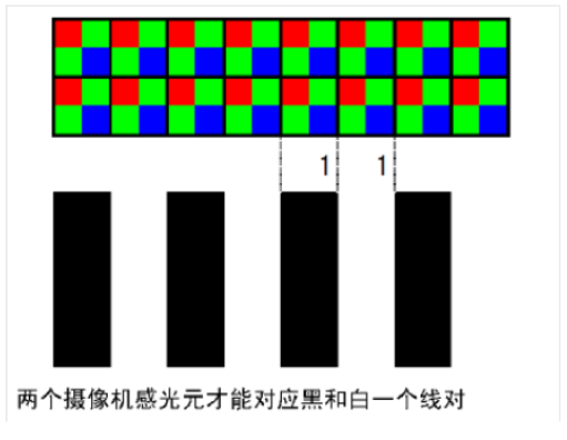 感光元對應黑白線對