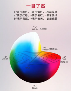 色差儀lab含義：lab是顏色控制管理指標