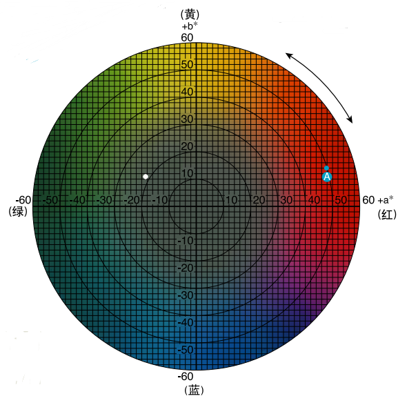 色差儀lab值含義 色差儀怎么看數值?