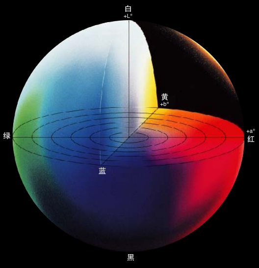 色差儀lab值含義 色差儀怎么看數值?