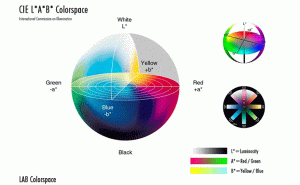 色差儀常見的顏色空間