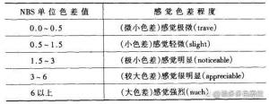 什么是色差？常用色差計算公式