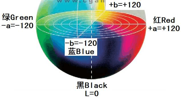 色差儀Lab值及數(shù)據(jù)分析 - 應(yīng)用、原理、計算公式