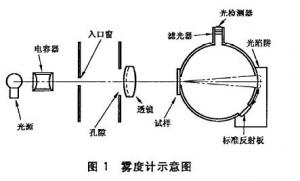 玻璃霧度相關標準及測試方法