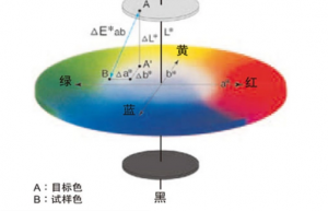 色差計(jì)算公式怎么算的？色差△e計(jì)算公式